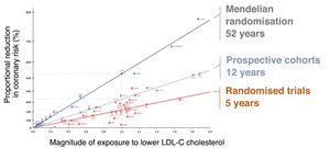 Relationship between magnitude and duration of exposure to different levels of LDL cholesterol and clinical benefit in different types of studies. Relationship between magnitude of LDL cholesterol-lowering exposure and clinical benefit in randomised trials (typical duration 5 years), prospective cohorts (typical duration 12 years) and Mendelian randomisation studies (typical duration 52 years). As can be seen, longer duration of exposure to different cholesterol levels translates into a greater effect on cardiovascular complications.
