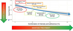 Importance of treatment maintenance on the cardiovascular protective effects of lipid-lowering drugs. The cardiovascular protective effect is a combination of treatment intensity and adherence to treatment.
