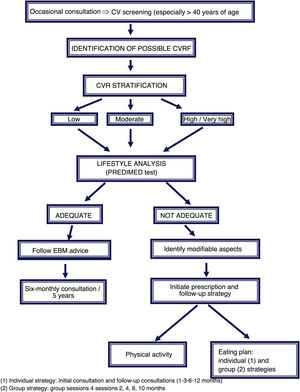 Lifestyle changes prescription algorithm for cardiovascular prevention.