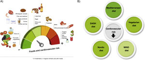 (A) Associations between consumption of different foods and cardiovascular risk. The intensity of the colour reflects the level of evidence, from high to low for reduced risk (green panels) and from low to high for increased risk (red panels). (B) Association between dietary patterns and cardiovascular risk: Mediterranean diet: strong evidence; DASH diet: moderate evidence; vegetarian diet: moderate evidence; Nordic diet: moderate evidence; MIND diet: weak evidence.