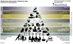 Mediterranean Diet Pyramid.