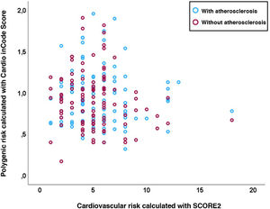 Correlation between SCORE2 and the Cardio inCode Score® according to the presence of atherosclerosis. Association between SCORE2 (x-axis) and Cardio inCode Score® (y-axis), according to the presence (blue) or absence (red) of subclinical atherosclerosis; n = 109 for the 2 groups.