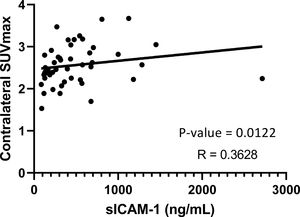 Correlation between plasma sICAM-1 (soluble intercellular adhesion molecule-1) concentration and contralateral SUVmax (contralateral maximal standardized uptake value) by spearmen