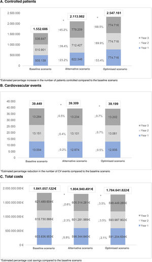 One-year and cumulative three-year results of the analysis for each scenario.