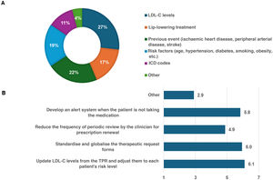 Questions and answers related to the institutional block regarding: a) indicators available to physicians for patient screening; b) ways to reduce administrative barriers to prescribing PCSK9i. LDL-C: low-density lipoprotein cholesterol; PCSK9i: proprotein convertase subtilisin/kexin type 9 inhibitors; TPR: Therapeutic Positioning Report.