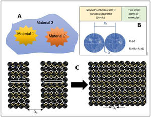 A) Representation of the interaction between the molecules of the material and the medium, materials 1 and 2 being separated by a material 3. Source: image based on Bergstrom.4 B) Potential interaction between microbodies, whether molecules or atoms. This geometry is based on the diameter being smaller than the distance separating them. Source: image based on Hamaker,11 and Butt and Kappl.20 C) Representation of a microscopic system composed of n number of molecules, where if 2 systems separated by a distance Do reduce their distance, if their adhesion energy, Eadh, increases, they bond to form a single system of molecules. Source: image based on Butt and Kappl.20