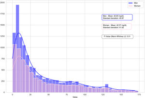 Graph of lipoprotein (a) values by sex of participants in participating hospitals over the course of 2022.