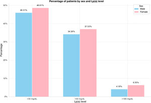 Lipoprotein (a) values by sex, taking cut-off points at 30, 50 and 180 mg/dL.