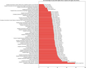 Graph showing percentage of patients with lipoprotein (a) higher than 50 mg/dL, by hospital.