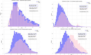 Graphs of triglycerides, LDL-C, HDL-C, and non-HDL-C corresponding to levels of selected lipoprotein a.