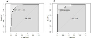ROC of the training cohort (A) and the validation cohort (B).