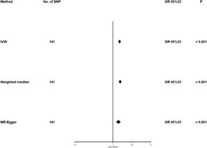 Estimates of the casual effect of triglyceride on diabetes in MR analysis.