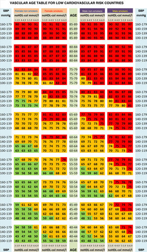 Vascular age table according to Systematic Coronary Risk Estimation 2 (SCORE2) for low cardiovascular risk countries.82 Reproduced with permission of Oxford University Press.