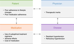 Factors Associated with Difficult-to-Control Hypertension.