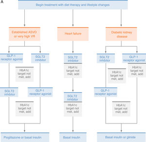 (A) Therapeutic regimen in patients with type 2 diabetes mellitus; established atherosclerotic vascular disease; very high vascular risk; heart failure, or with diabetic kidney disease; (B) Therapeutic regimen in patients with type 2 diabetes mellitus and moderate/low vascular risk, without established atherosclerotic vascular disease, without heart failure, or without diabetic kidney disease. BMI: body mass index; CVD: cardiovascular disease; DM: diabetes mellitus; DPP-4i: dipeptidyl peptidase-4 inhibitors; GLP-1r: glucagon-like peptide-1 receptor agonists; HbA1c: glycated haemoglobin; HF: heart failure; SGLT2i: sodium-glucose cotransporter 2 inhibitors; SU: sulfonylureas.