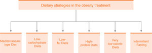 Dietary strategies in obesity treatment.
