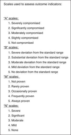 Likert scales to assess the indicators of the results of the care plan.