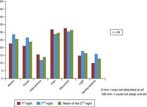 Graphical representation of the mean scores obtained for each sleep-disrupting factor.