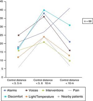 Mean scores of the sleep conditioning factors according to the distance of patients’ beds from the nursing control unit.