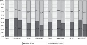 Overall area of ecchymosis (G) and broken down into groups for the abdomen (A) vs the arm (B) at 12, 24, 48 and 72h after the administration of enoxaparin.