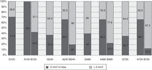 Overall area of haematomas (G) and broken down into groups for the abdomen (A) vs the arm (B) at 12, 24, 48 and 72h after the administration of enoxaparin.