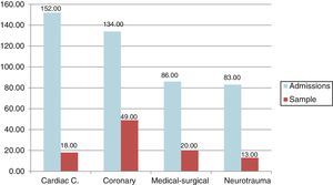 Number of admissions and patients included in the sample in the different units of the ICU.