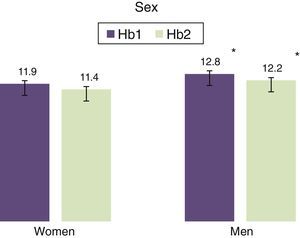 Difference between haemoglobin at admission (Hb1) and after 24h (Hb2) in men and women. *P<0.05.