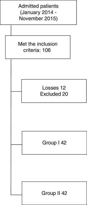Flow diagram.