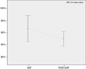Level of satisfaction (SAT) between the different assessment phases.