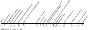 Time frame of progress from ingestion until discharge home.