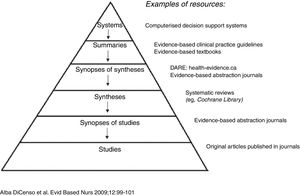 The 6th century hierarchy of pre-evaluated evidence. Reproduced with the permission of DiCenso et al.4