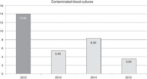 Effect of training on annual contamination rates.