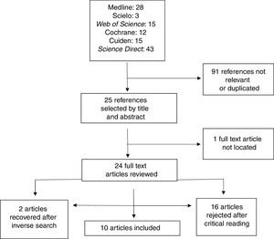 Diagram of the selection process of the articles included.