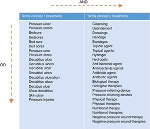 Example of the table or matrix for the search for pressure ulcer treatments.