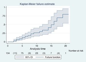 Risk of delirium in patients from the Intensive Care Unit of a clinic in Bucaramanga, Colombia. Risk was assessed by the Kaplan–Meier method. The risk of delirium increases proportionately up to day 15 and then abruptly.