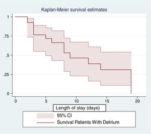 Survival in patients with delirium from the Intensive Care Unit of a clinic in Bucaramanga, Colombia. Survival was assessed by the Kaplan–Meier method. Half of the patients with delirium died at 10 days of hospital stay.