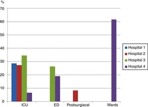 Percentage of doctors and nurses at each unit who responded affirmatively to a question about whether covering the expiratory port and pressing the mask against the patient's face is an appropriate strategy to improve patient-ventilator synchronization. The difference between the ICUs of hospital 3 and hospital 4 approached significance, p=0.05.