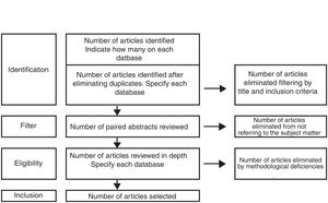 Diagram showing the selection process of articles.