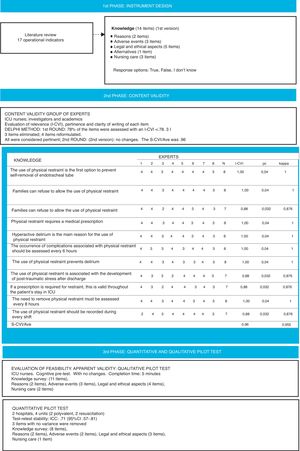 Design and validation process of a survey on the knowledge of physical restraint in ICU.