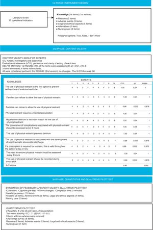 Design and validation process of a survey on the knowledge of physical restraint in ICU.