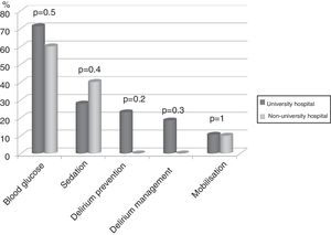Comparison between the protocols relating to post-ICU syndrome prevention.