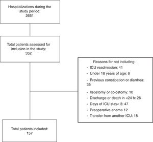 Patient selection flowchart for inclusion in the study. ICU, intensive care unit.