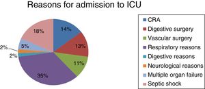 Distribution for reasons for admission to ICU.