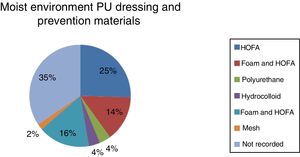 Materials for PU dressing and prevention.
