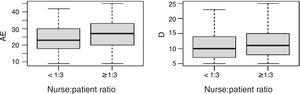 The scores given to emotional exhaustion and depersonalisation and the nurse:patient ratio.