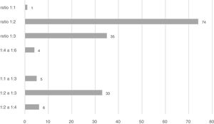 Number of units according to nurse: patient ratios.