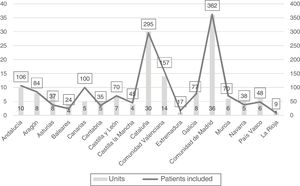 Participating units and patients included in each autonomous community.
