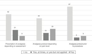 Units with protocols which assess pain in communicative and non-communicative patients in a standardised manner.