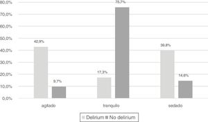 Presence of delirium depending on level of sedation.