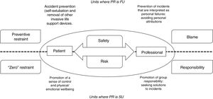 Safety and risk concept in relation to the use of physical restraint. PR: physical restraint; SU: seldom/individually used; FU: frequently/systematically use. Source: compiled by the authors.